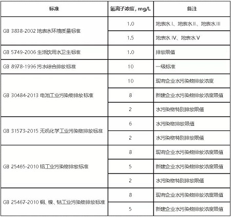 各行業氟排放標準